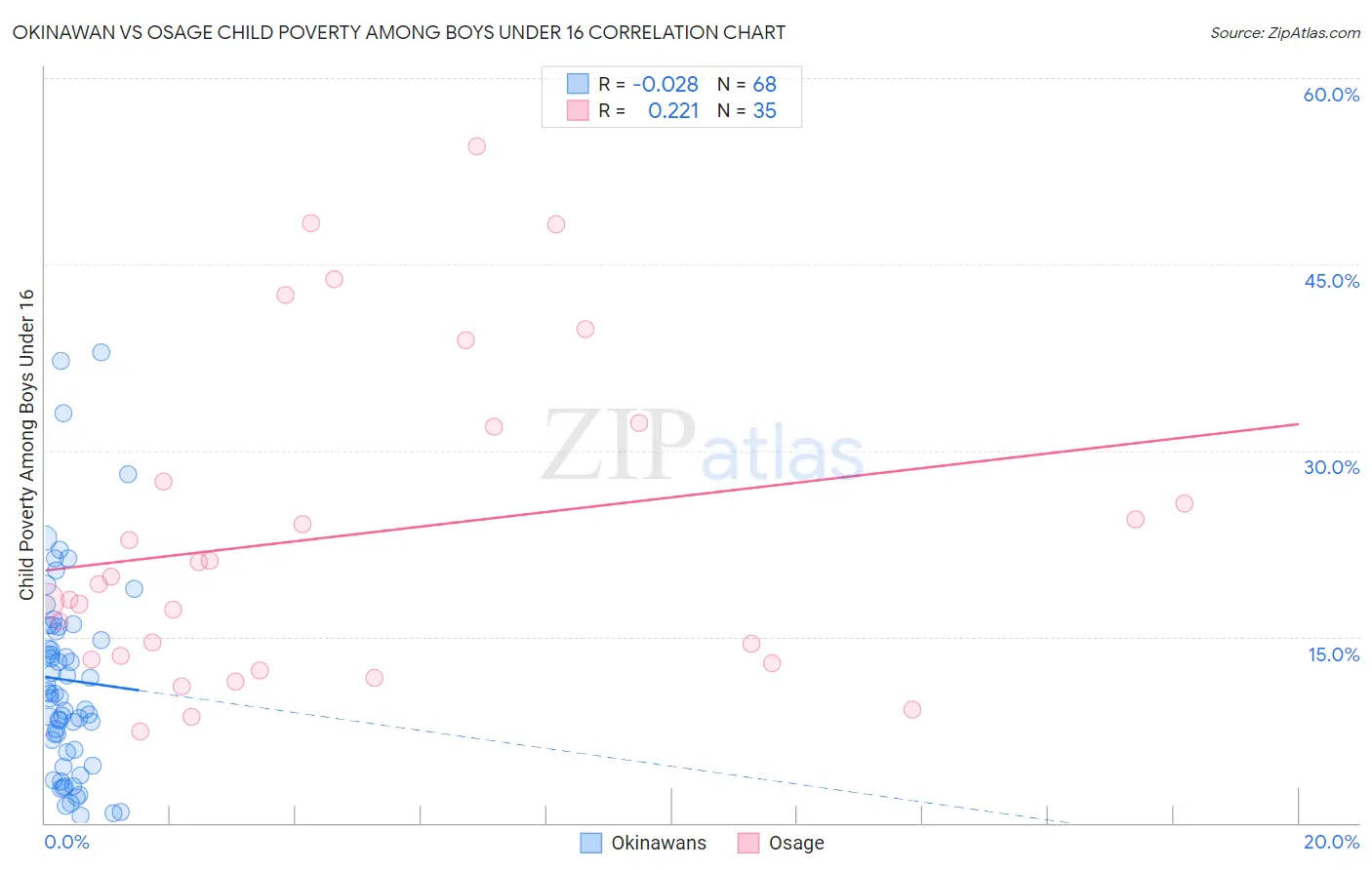 Okinawan vs Osage Child Poverty Among Boys Under 16