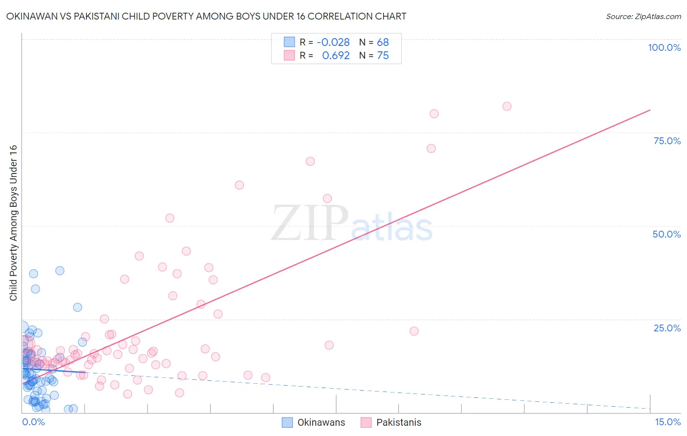 Okinawan vs Pakistani Child Poverty Among Boys Under 16