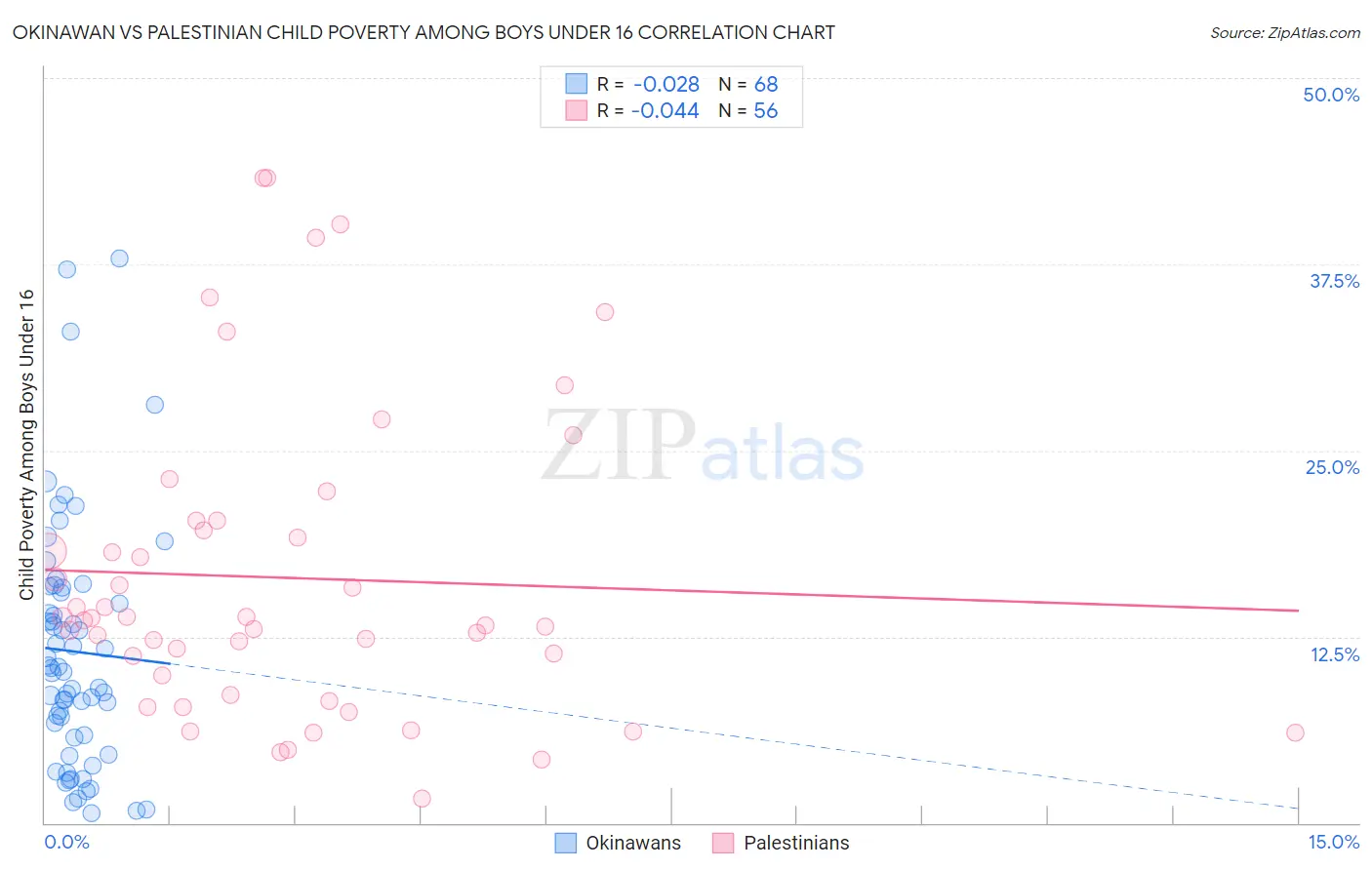 Okinawan vs Palestinian Child Poverty Among Boys Under 16