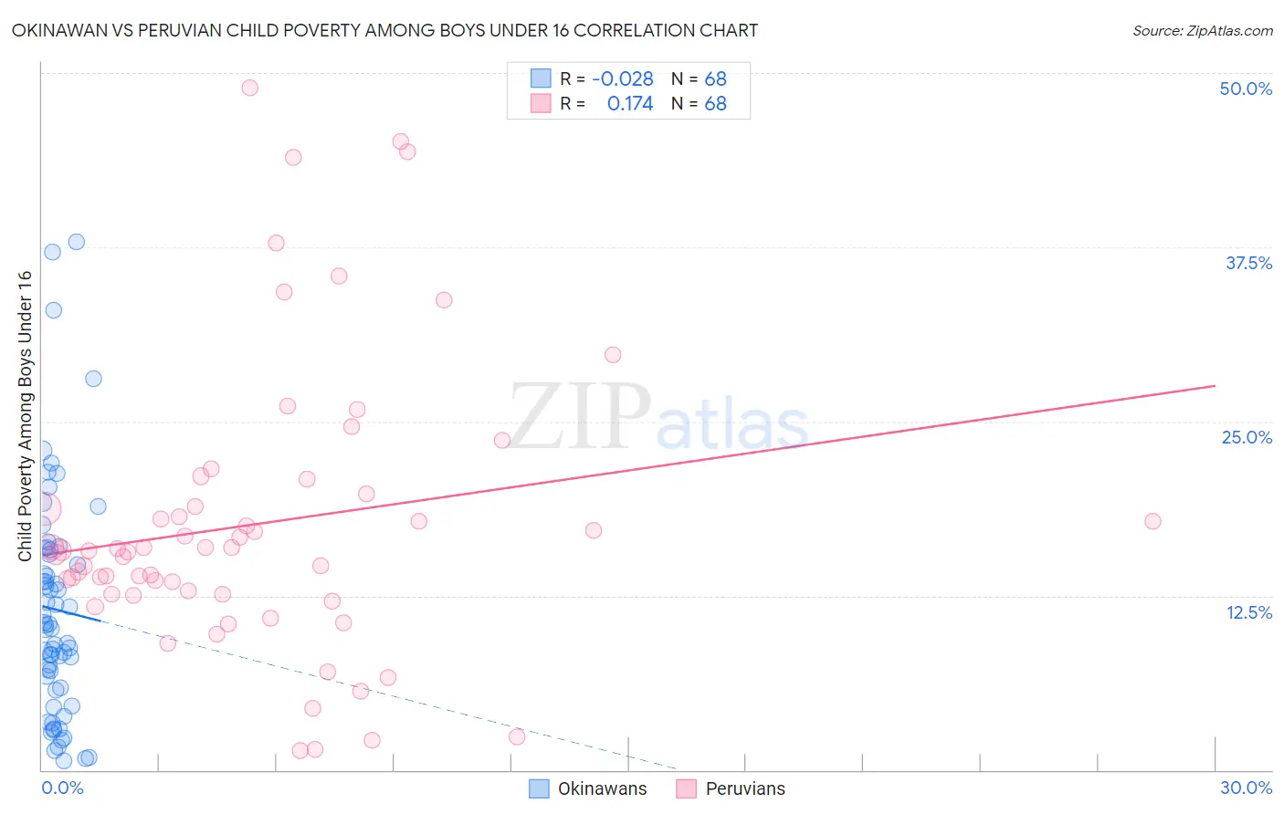 Okinawan vs Peruvian Child Poverty Among Boys Under 16