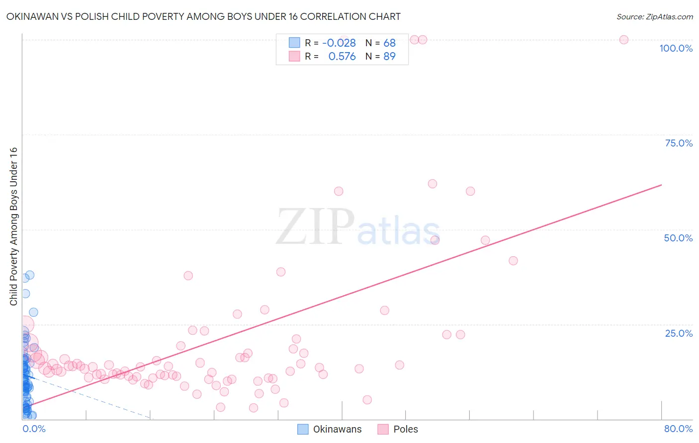 Okinawan vs Polish Child Poverty Among Boys Under 16