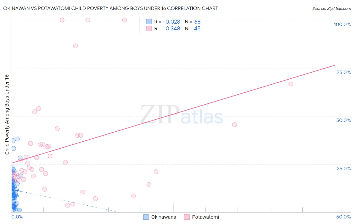 Okinawan vs Potawatomi Child Poverty Among Boys Under 16