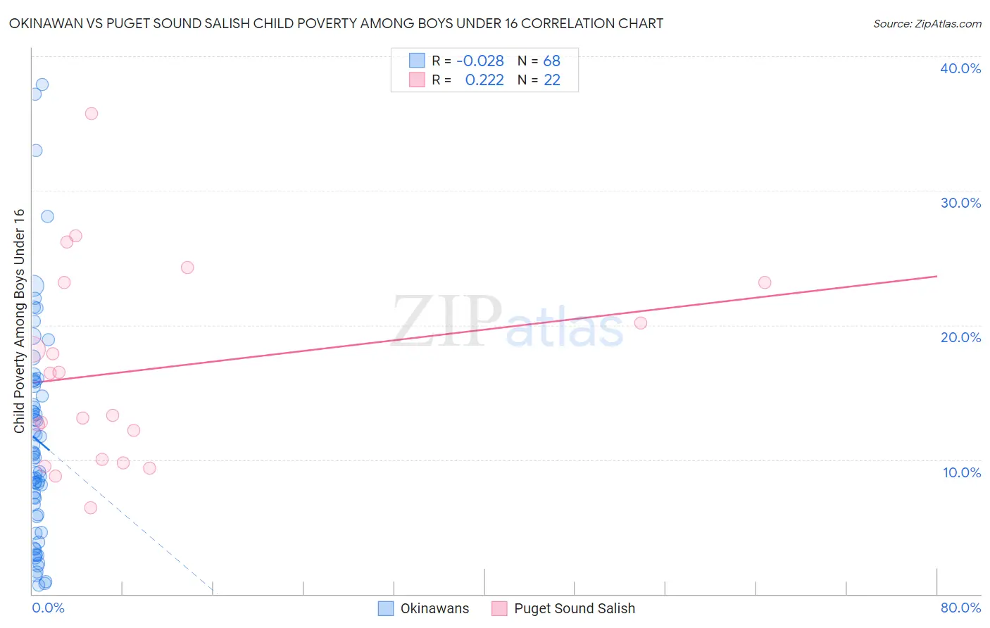 Okinawan vs Puget Sound Salish Child Poverty Among Boys Under 16