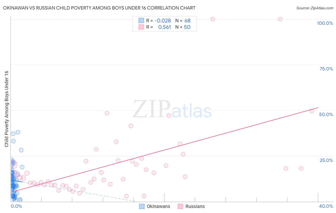 Okinawan vs Russian Child Poverty Among Boys Under 16