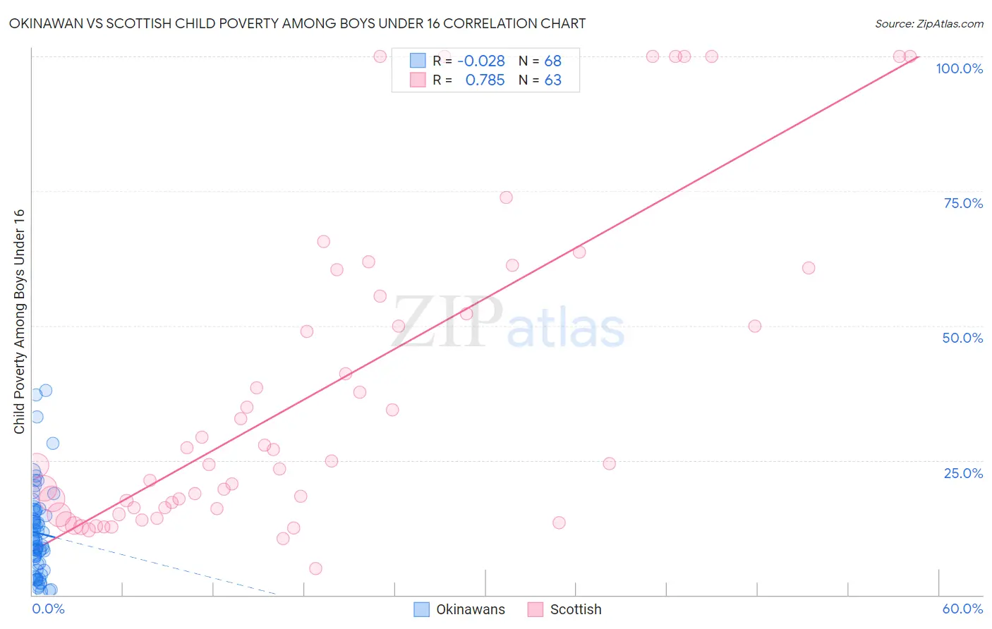 Okinawan vs Scottish Child Poverty Among Boys Under 16