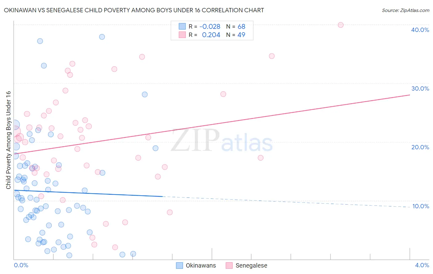 Okinawan vs Senegalese Child Poverty Among Boys Under 16