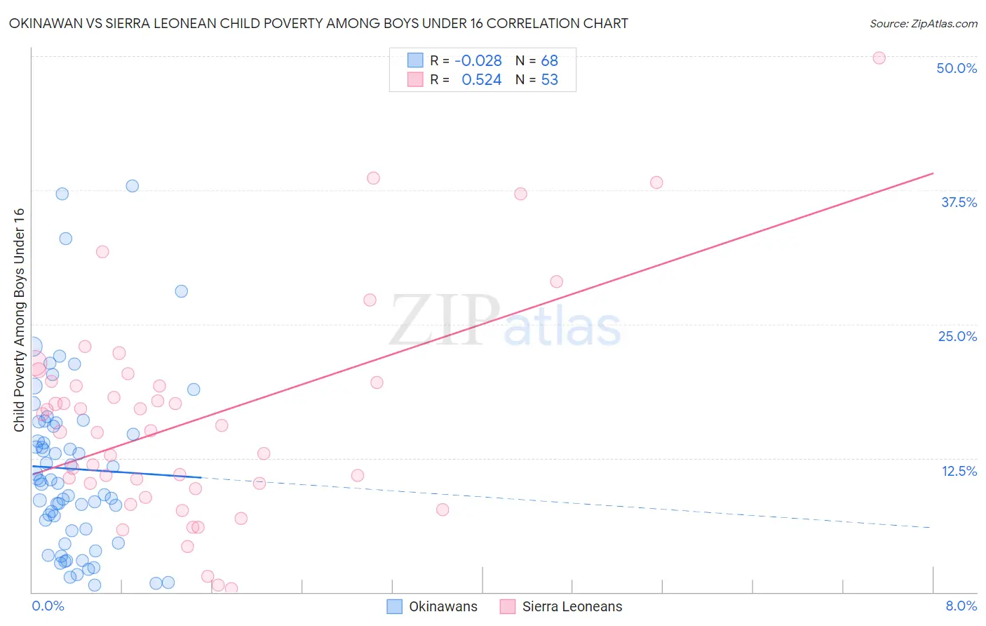 Okinawan vs Sierra Leonean Child Poverty Among Boys Under 16