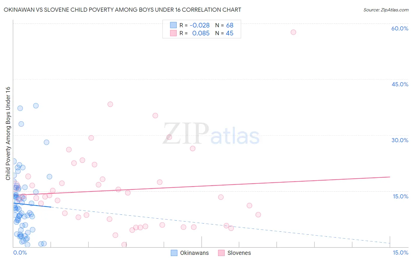 Okinawan vs Slovene Child Poverty Among Boys Under 16