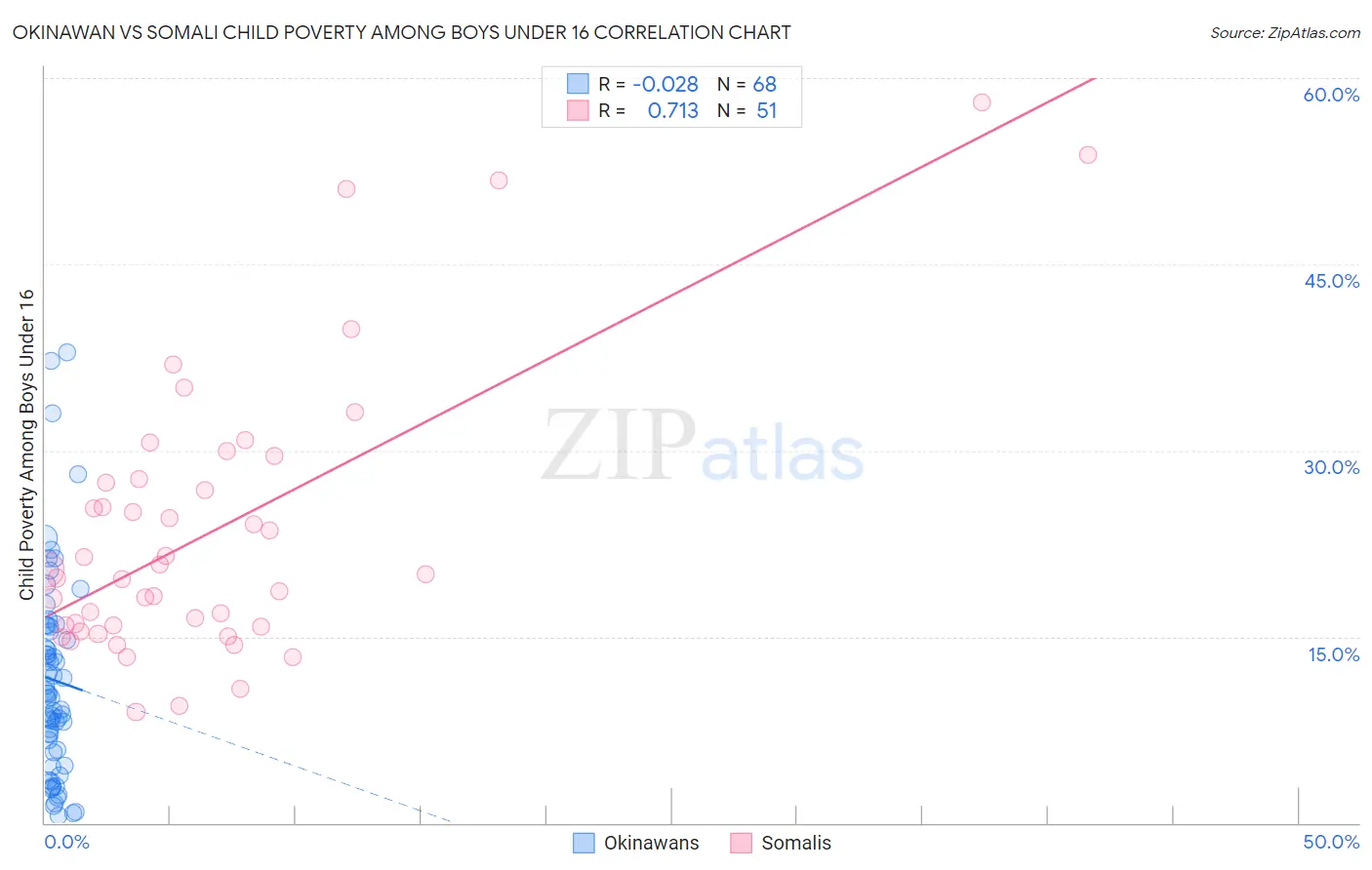 Okinawan vs Somali Child Poverty Among Boys Under 16