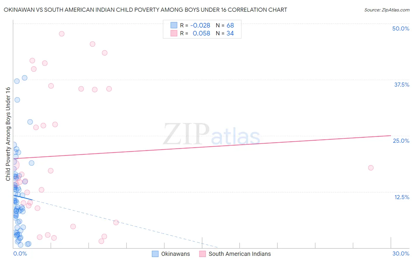 Okinawan vs South American Indian Child Poverty Among Boys Under 16