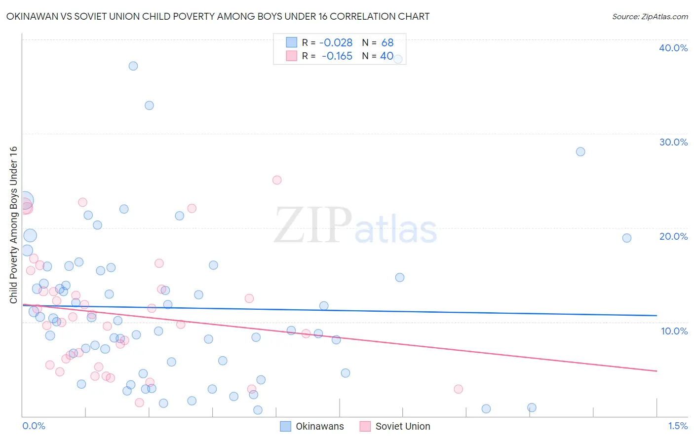Okinawan vs Soviet Union Child Poverty Among Boys Under 16