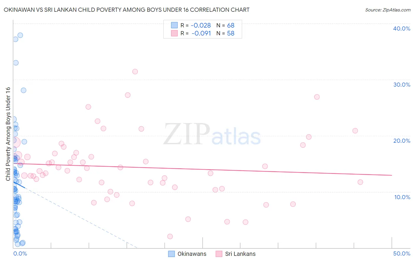 Okinawan vs Sri Lankan Child Poverty Among Boys Under 16
