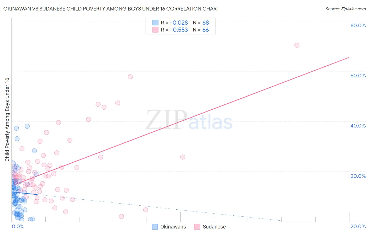 Okinawan vs Sudanese Child Poverty Among Boys Under 16