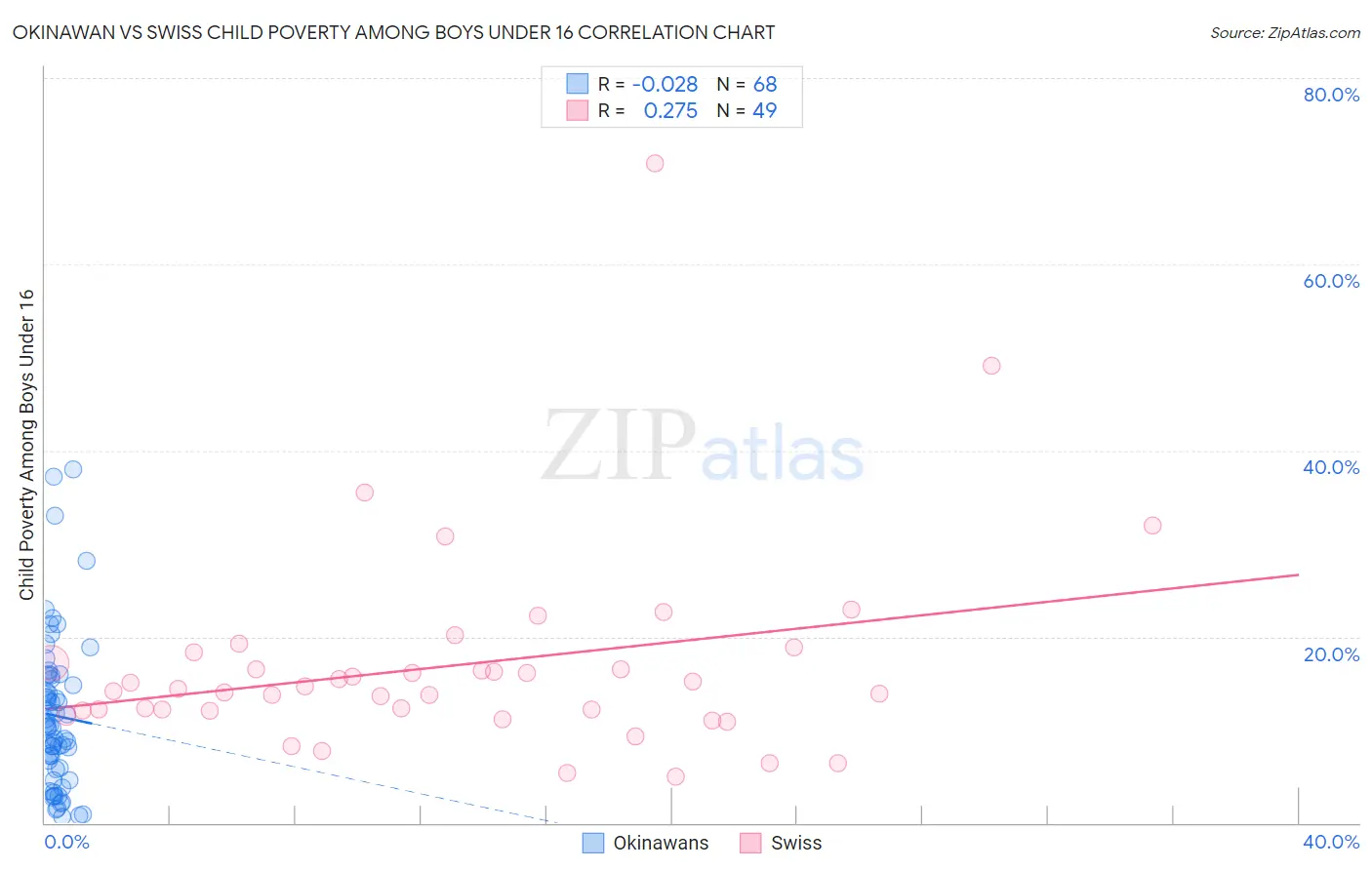 Okinawan vs Swiss Child Poverty Among Boys Under 16