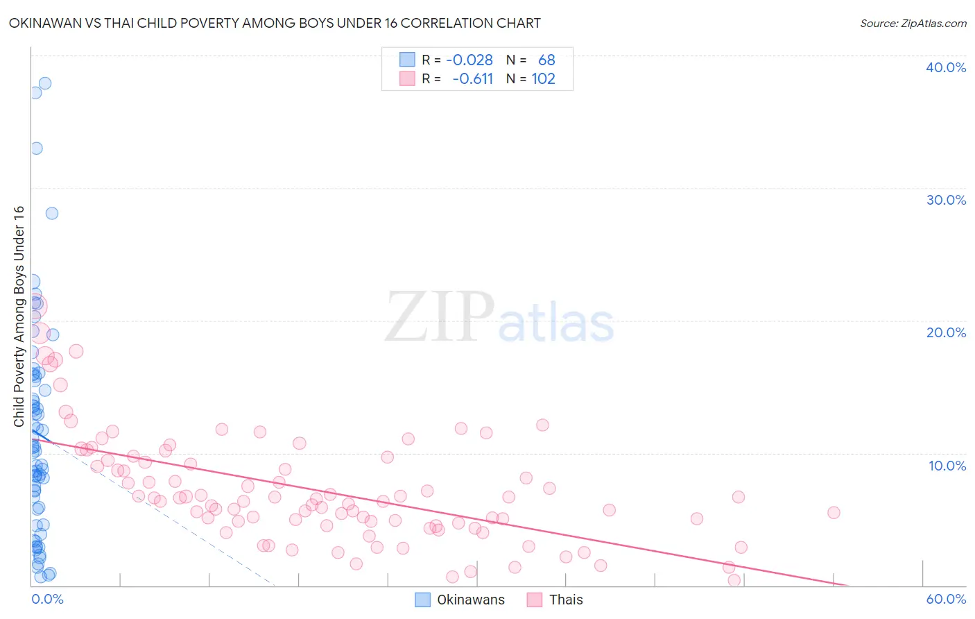 Okinawan vs Thai Child Poverty Among Boys Under 16