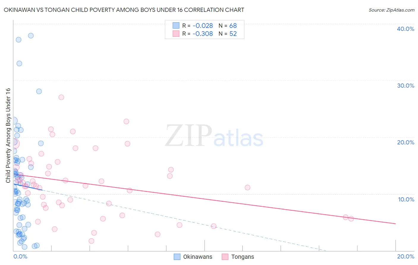Okinawan vs Tongan Child Poverty Among Boys Under 16