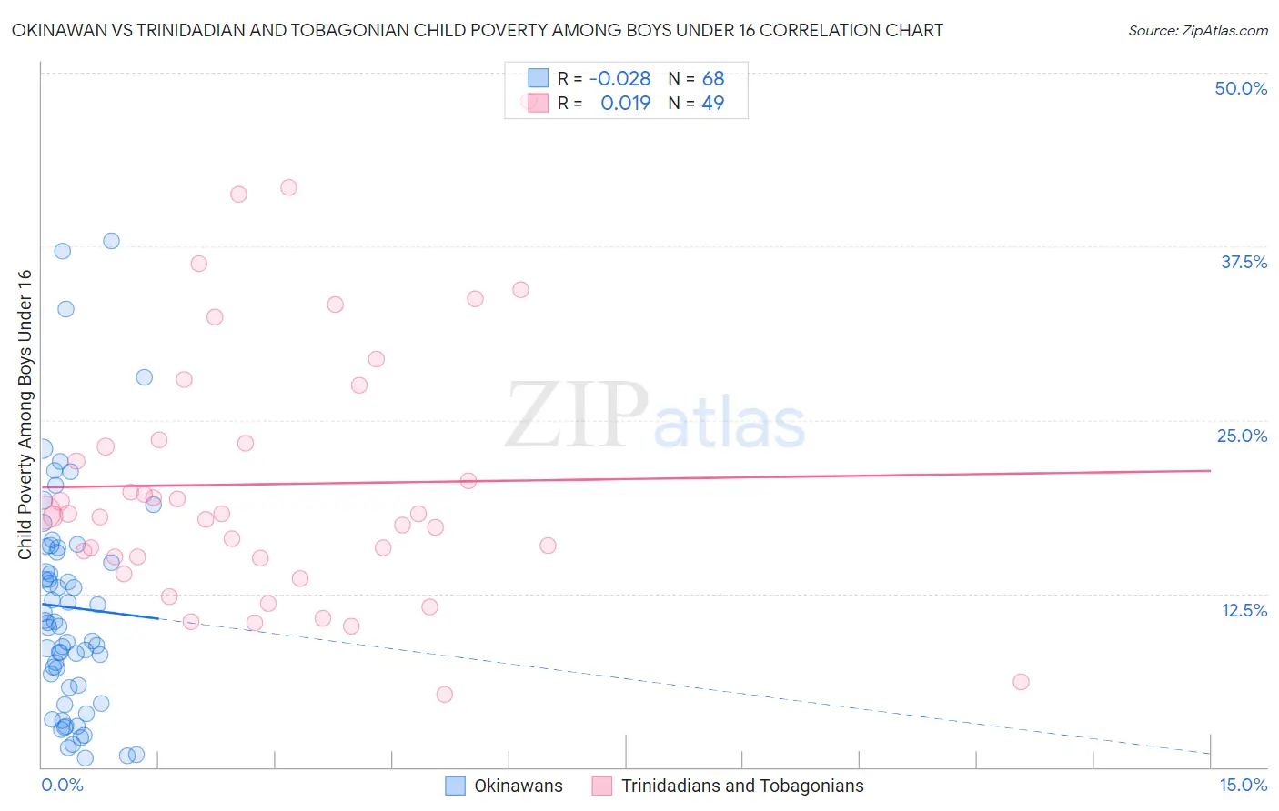 Okinawan vs Trinidadian and Tobagonian Child Poverty Among Boys Under 16