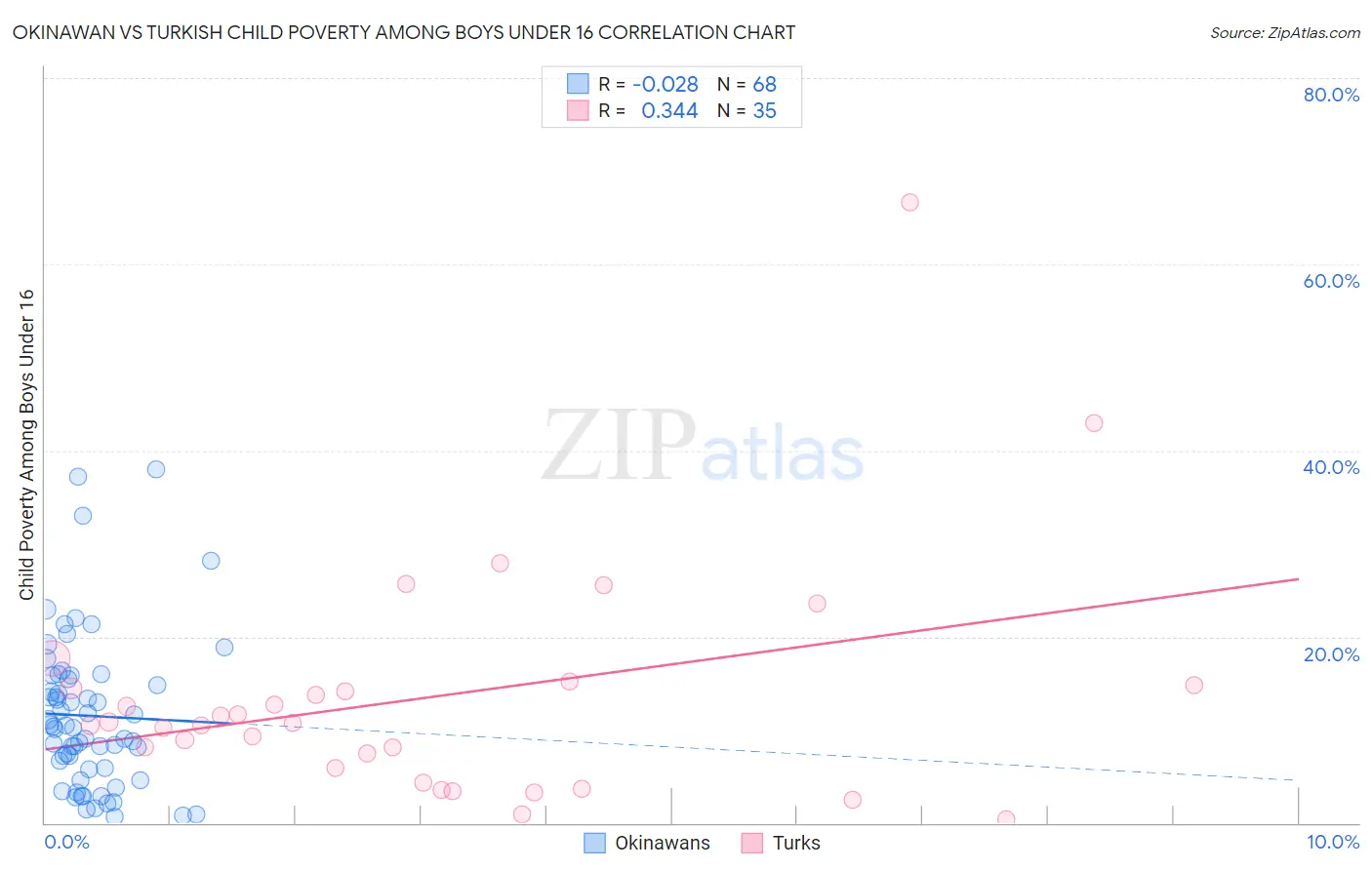 Okinawan vs Turkish Child Poverty Among Boys Under 16