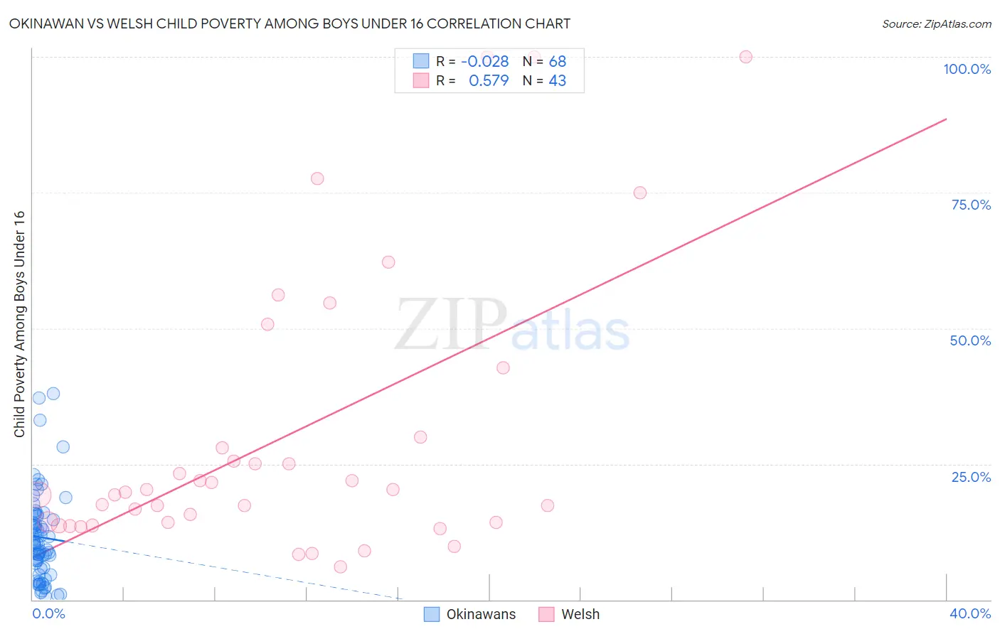 Okinawan vs Welsh Child Poverty Among Boys Under 16