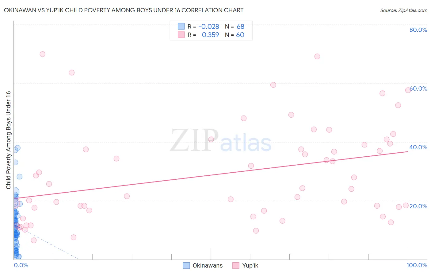 Okinawan vs Yup'ik Child Poverty Among Boys Under 16