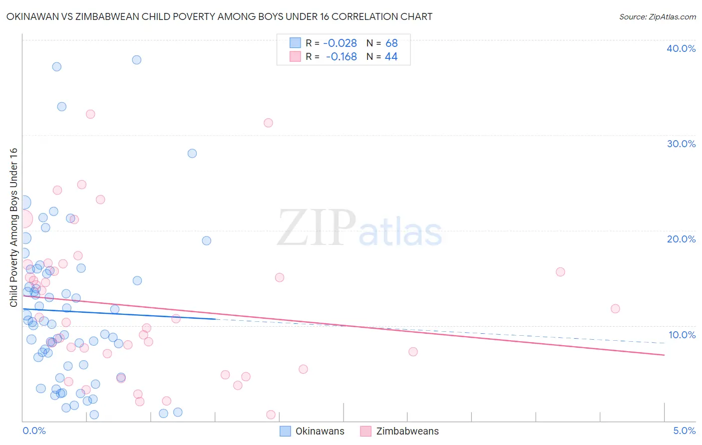 Okinawan vs Zimbabwean Child Poverty Among Boys Under 16