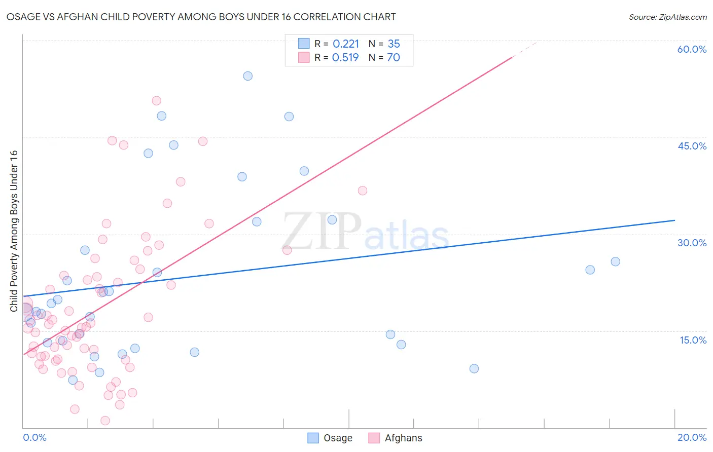 Osage vs Afghan Child Poverty Among Boys Under 16