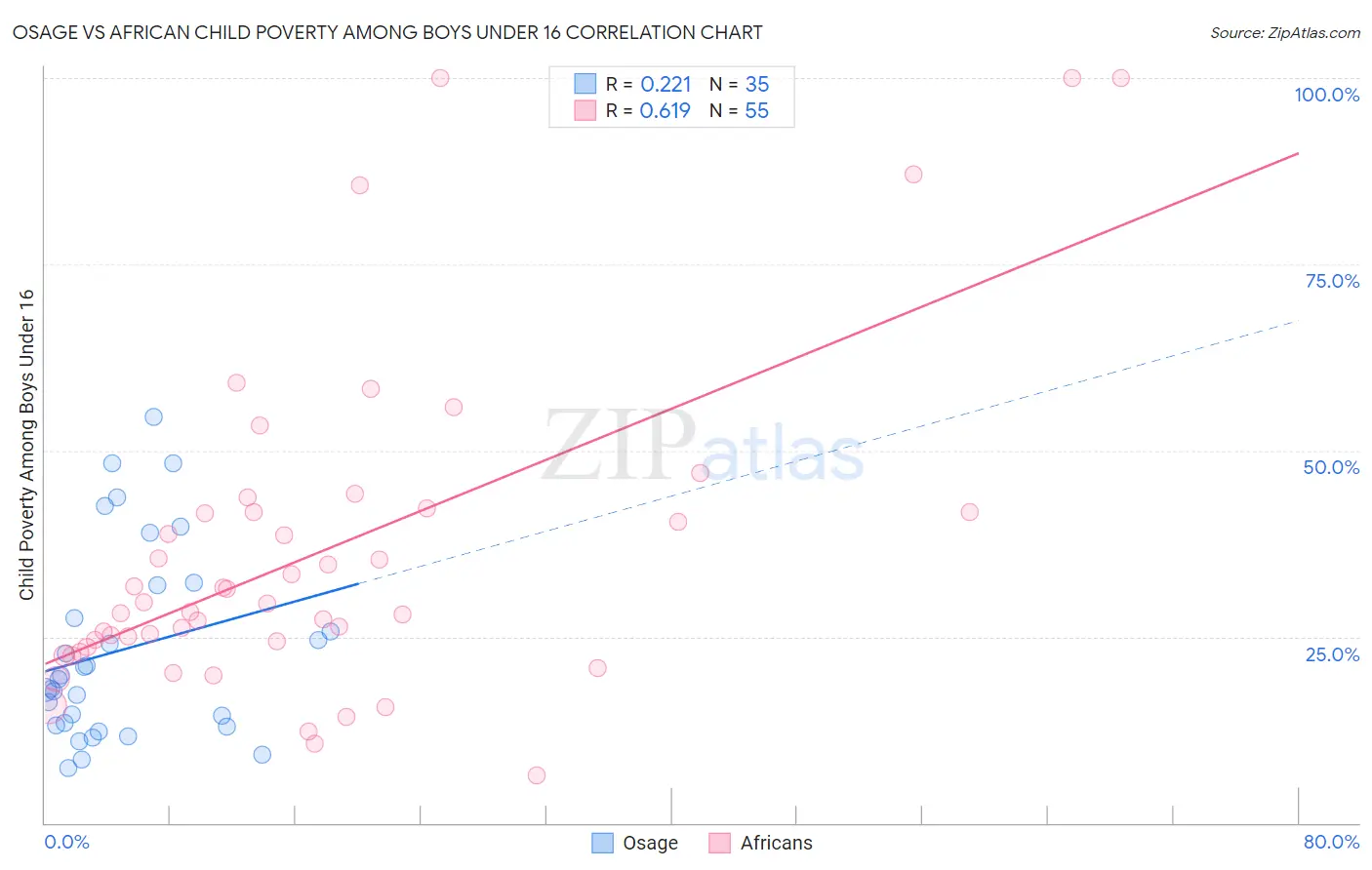 Osage vs African Child Poverty Among Boys Under 16