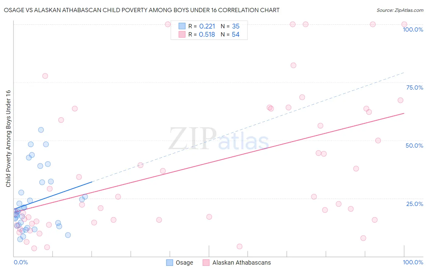 Osage vs Alaskan Athabascan Child Poverty Among Boys Under 16