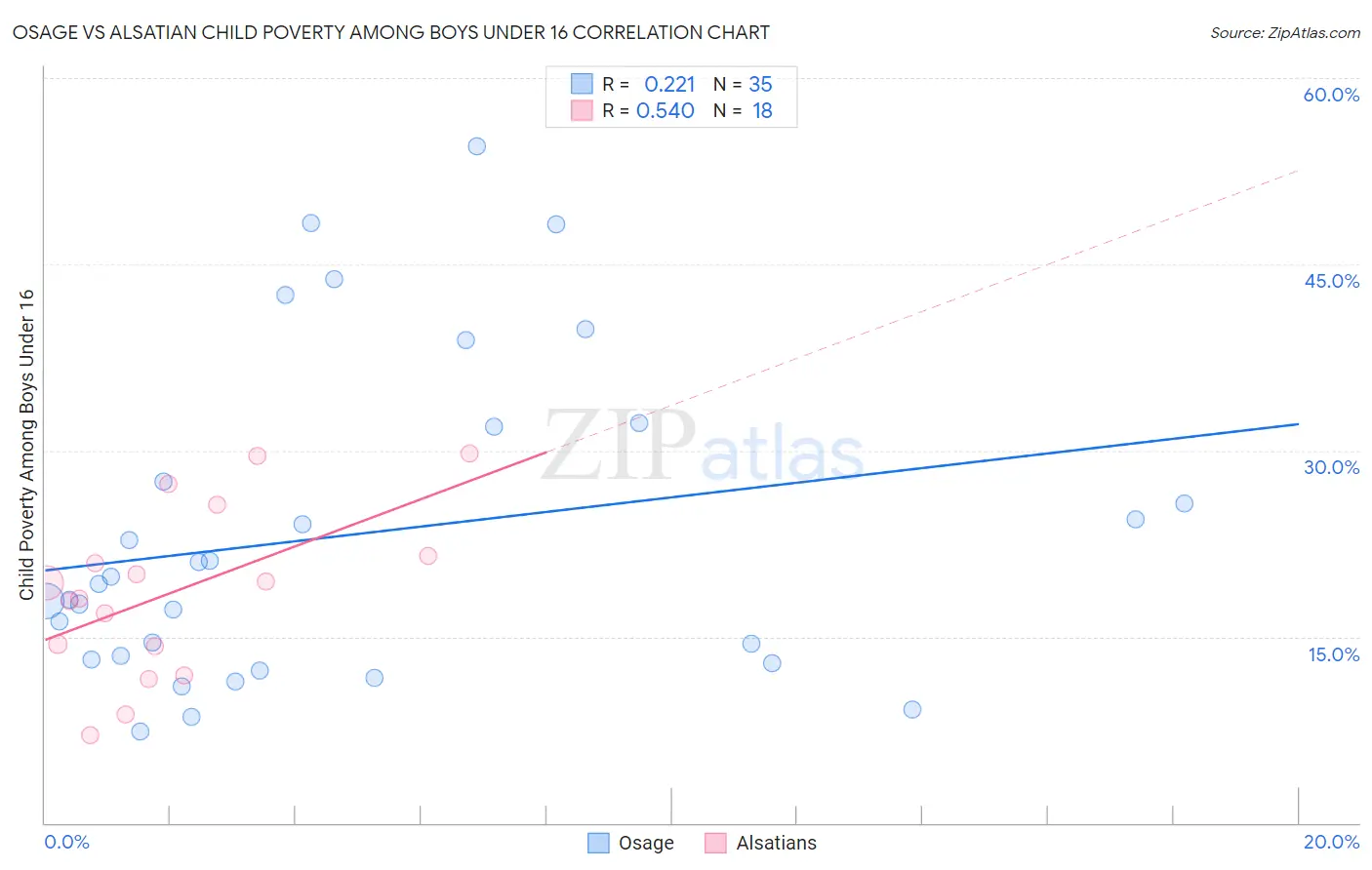 Osage vs Alsatian Child Poverty Among Boys Under 16