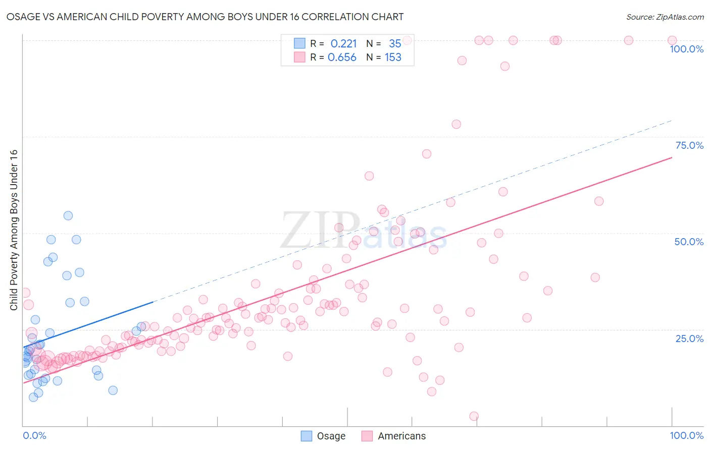 Osage vs American Child Poverty Among Boys Under 16