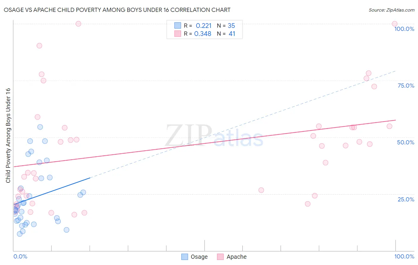 Osage vs Apache Child Poverty Among Boys Under 16