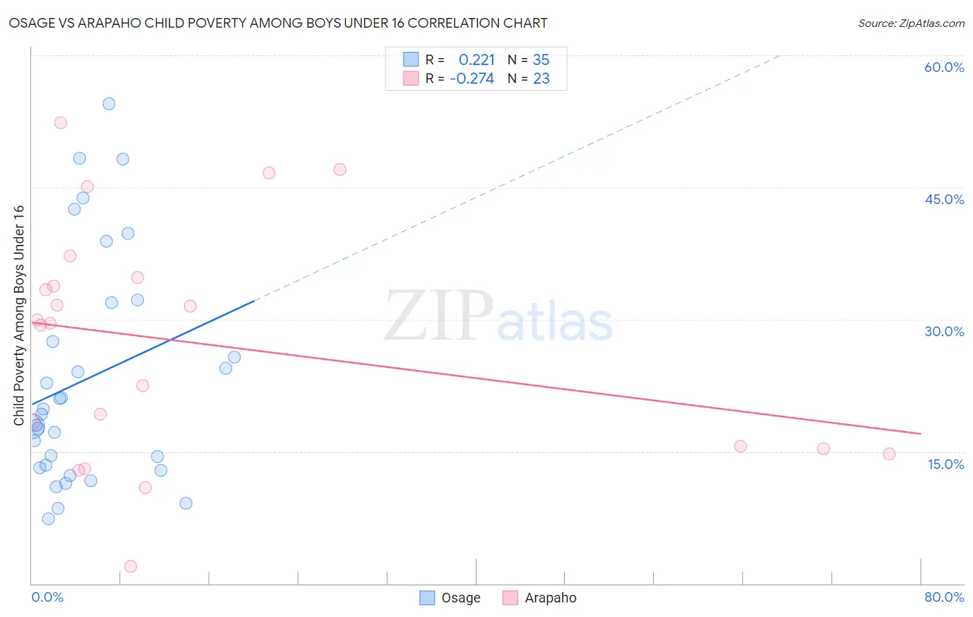 Osage vs Arapaho Child Poverty Among Boys Under 16