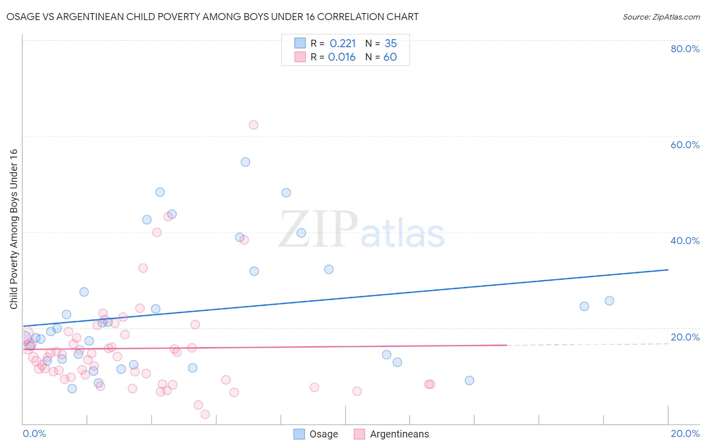 Osage vs Argentinean Child Poverty Among Boys Under 16