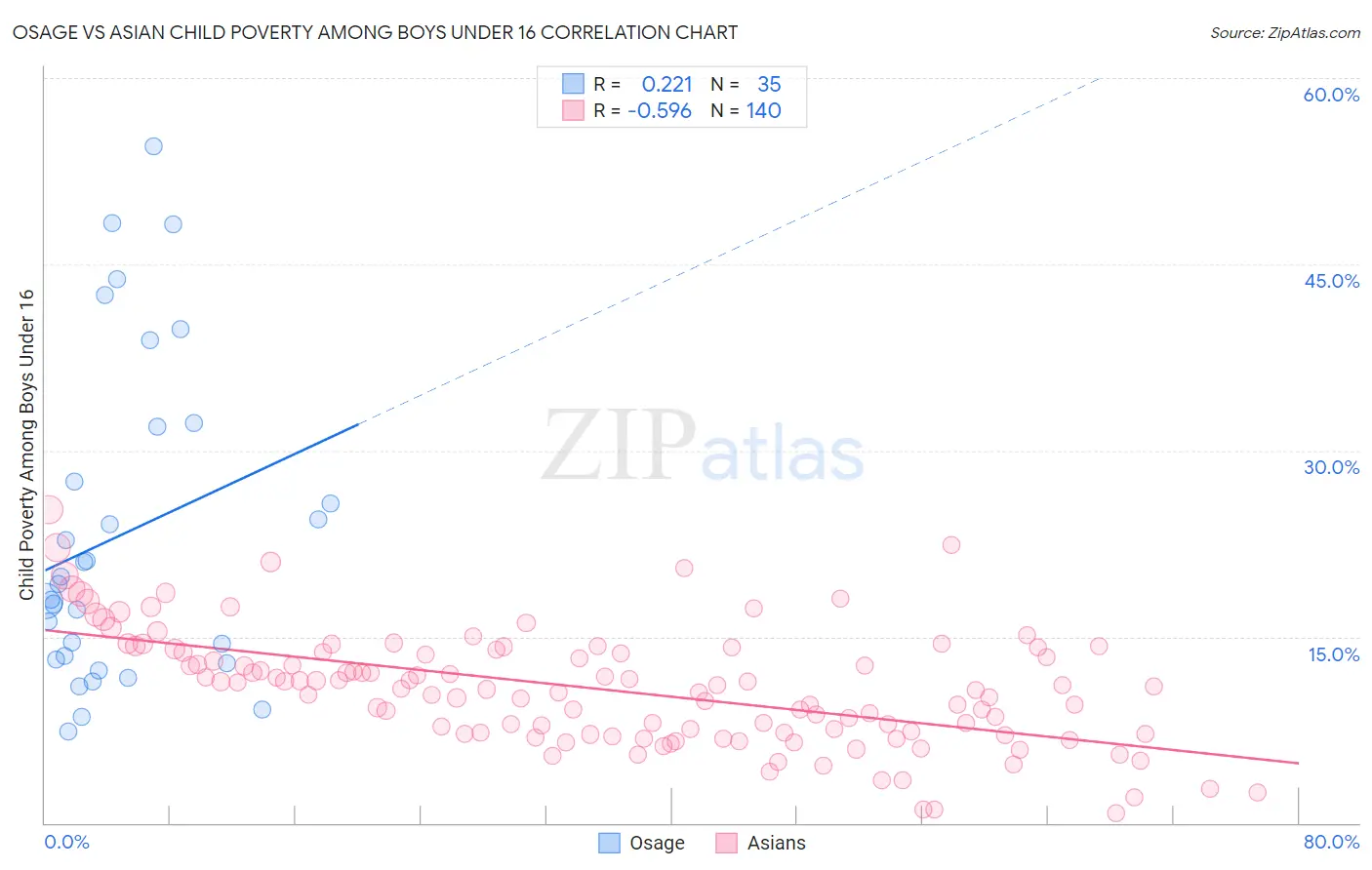 Osage vs Asian Child Poverty Among Boys Under 16