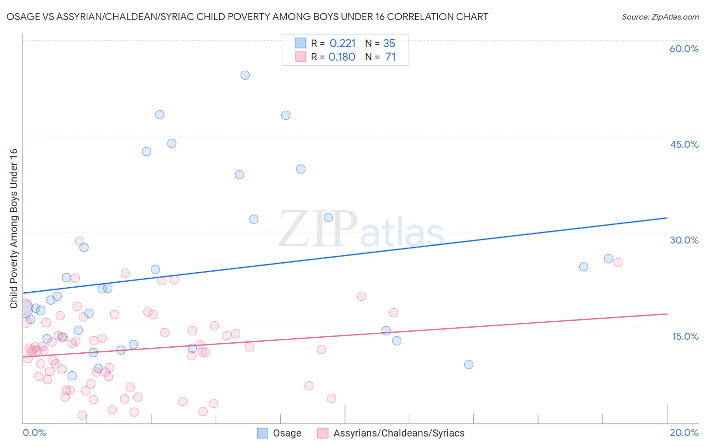 Osage vs Assyrian/Chaldean/Syriac Child Poverty Among Boys Under 16