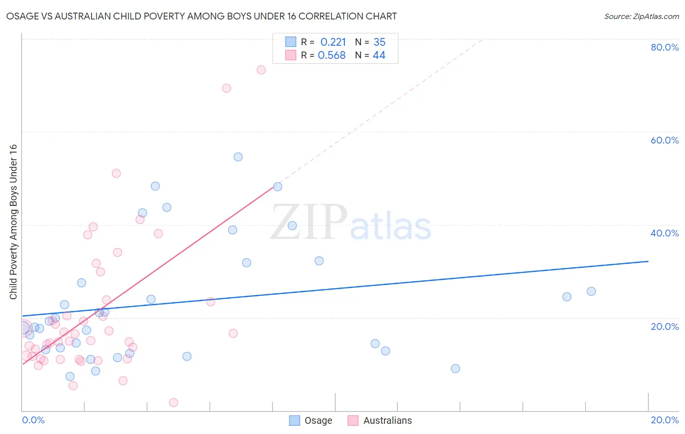 Osage vs Australian Child Poverty Among Boys Under 16