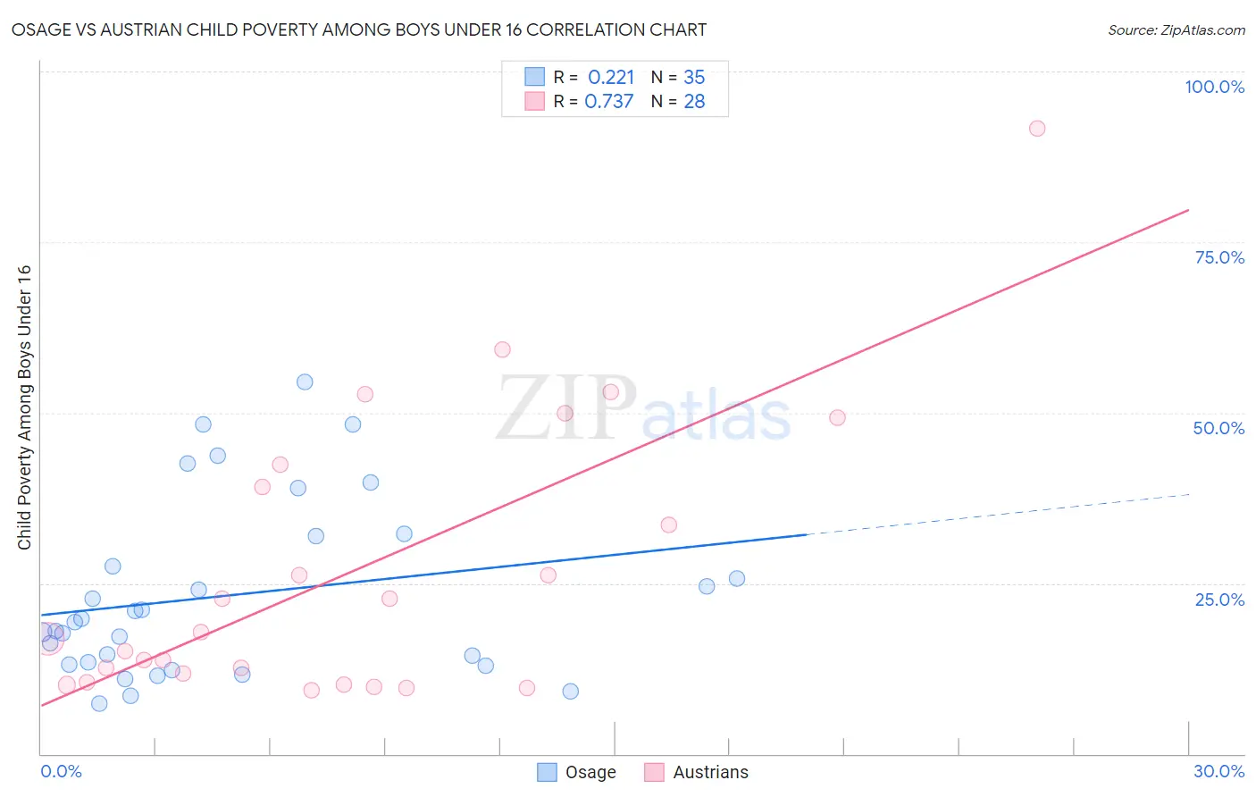 Osage vs Austrian Child Poverty Among Boys Under 16