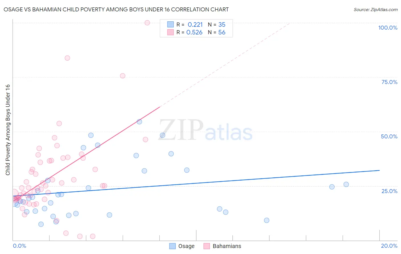 Osage vs Bahamian Child Poverty Among Boys Under 16