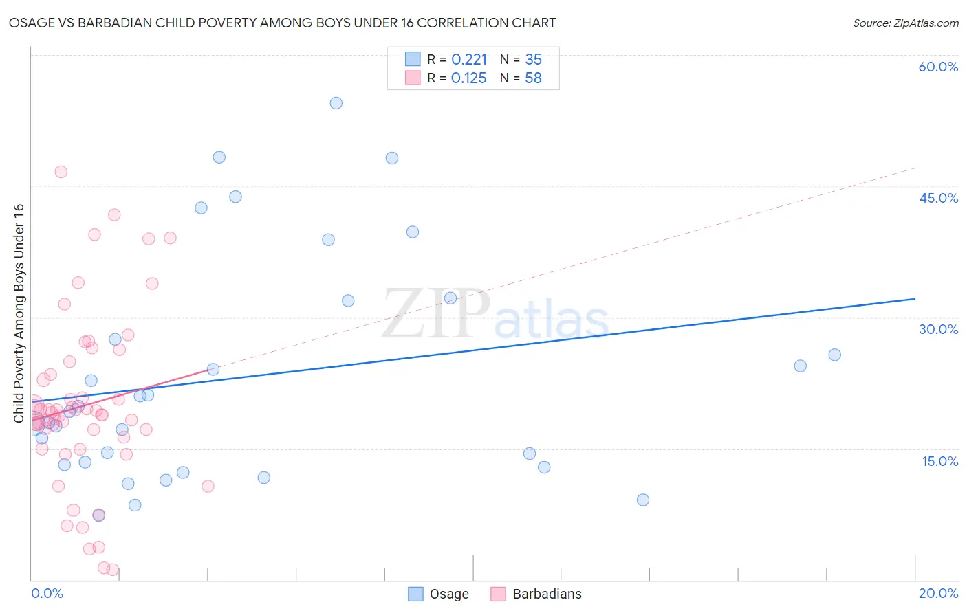 Osage vs Barbadian Child Poverty Among Boys Under 16