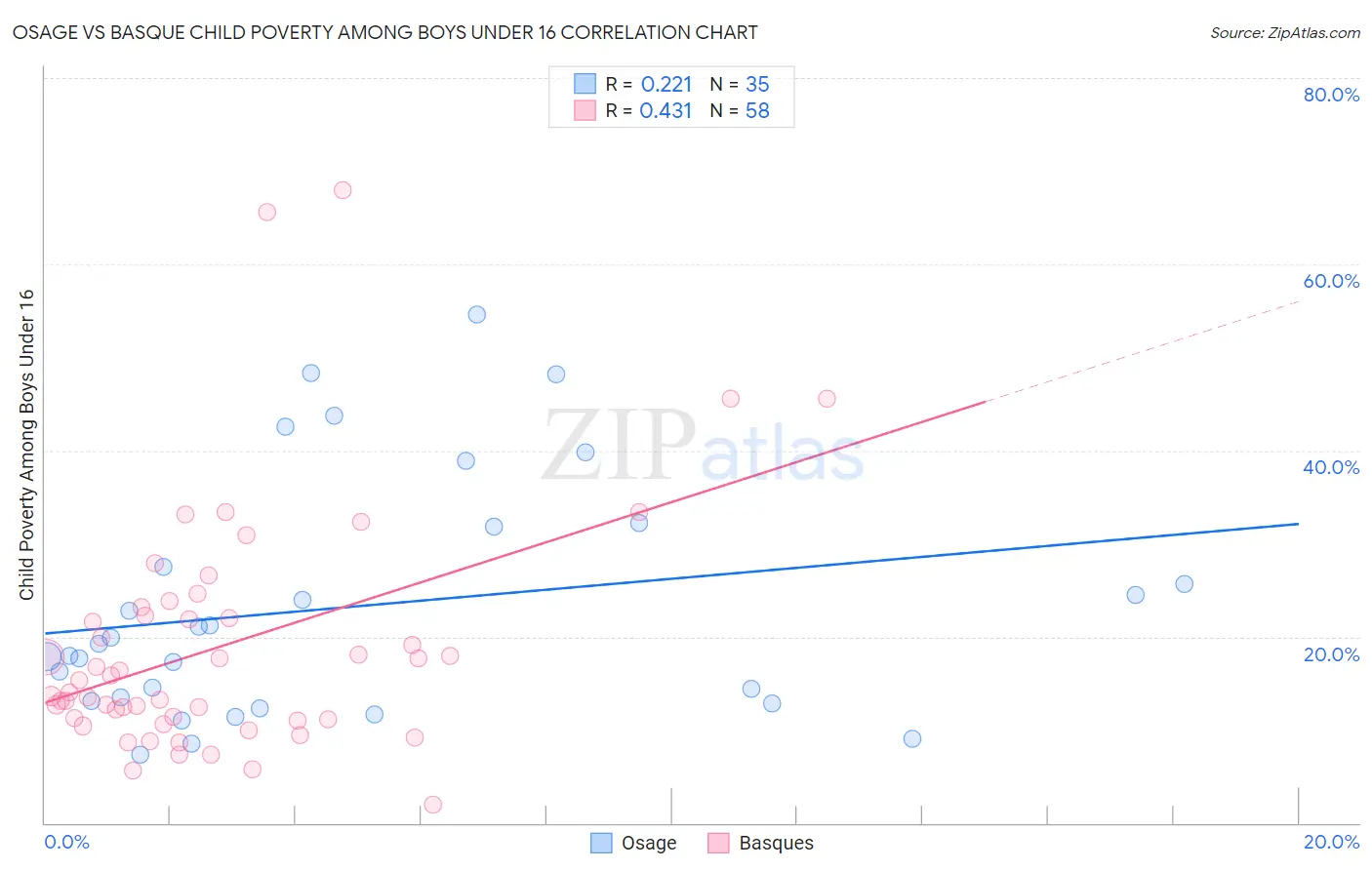 Osage vs Basque Child Poverty Among Boys Under 16