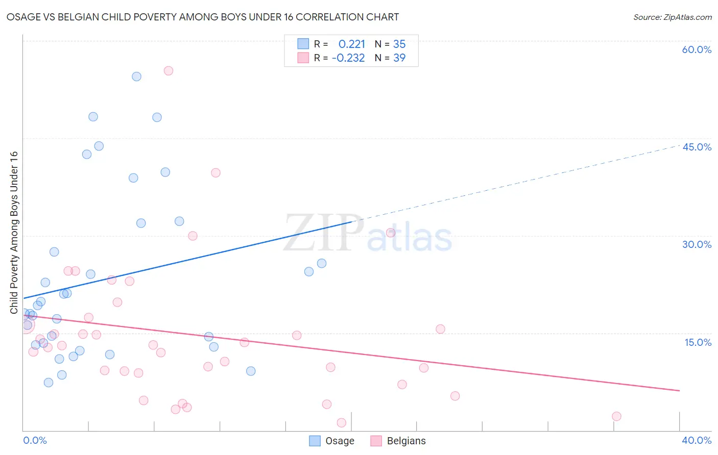 Osage vs Belgian Child Poverty Among Boys Under 16