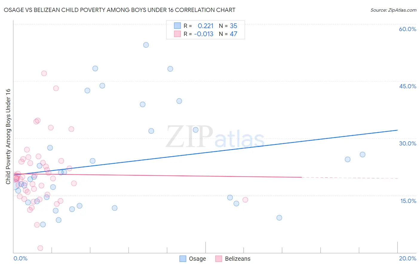 Osage vs Belizean Child Poverty Among Boys Under 16