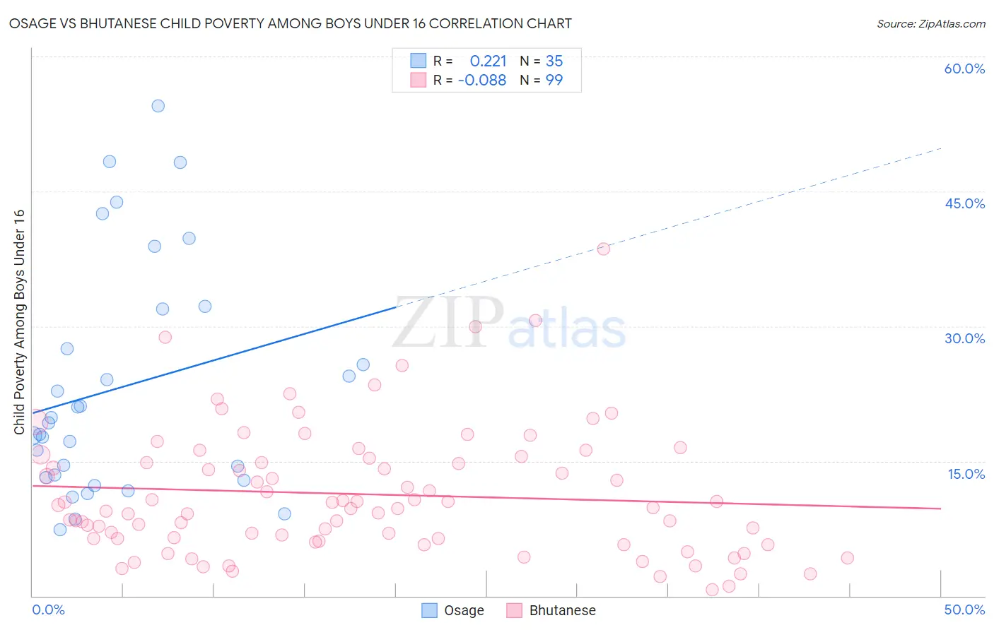 Osage vs Bhutanese Child Poverty Among Boys Under 16