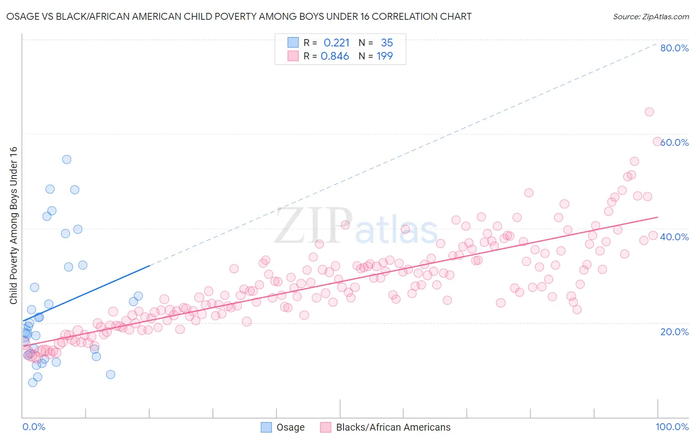 Osage vs Black/African American Child Poverty Among Boys Under 16