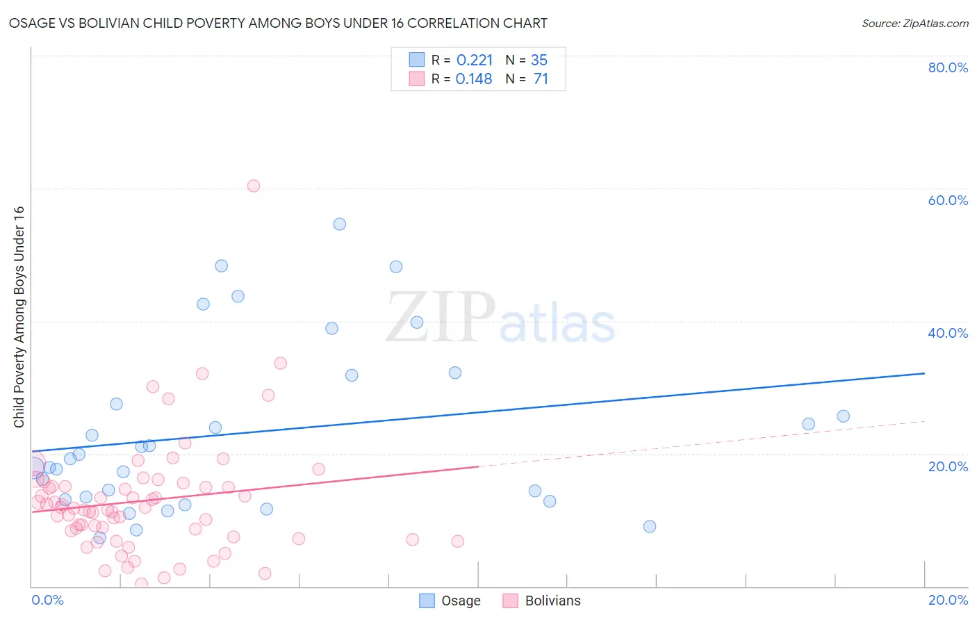 Osage vs Bolivian Child Poverty Among Boys Under 16