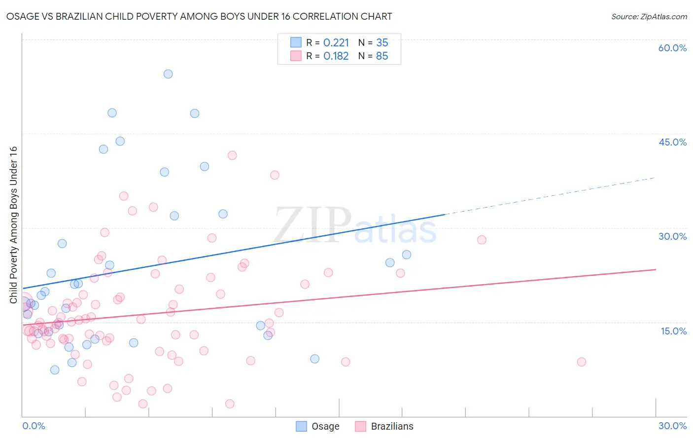 Osage vs Brazilian Child Poverty Among Boys Under 16