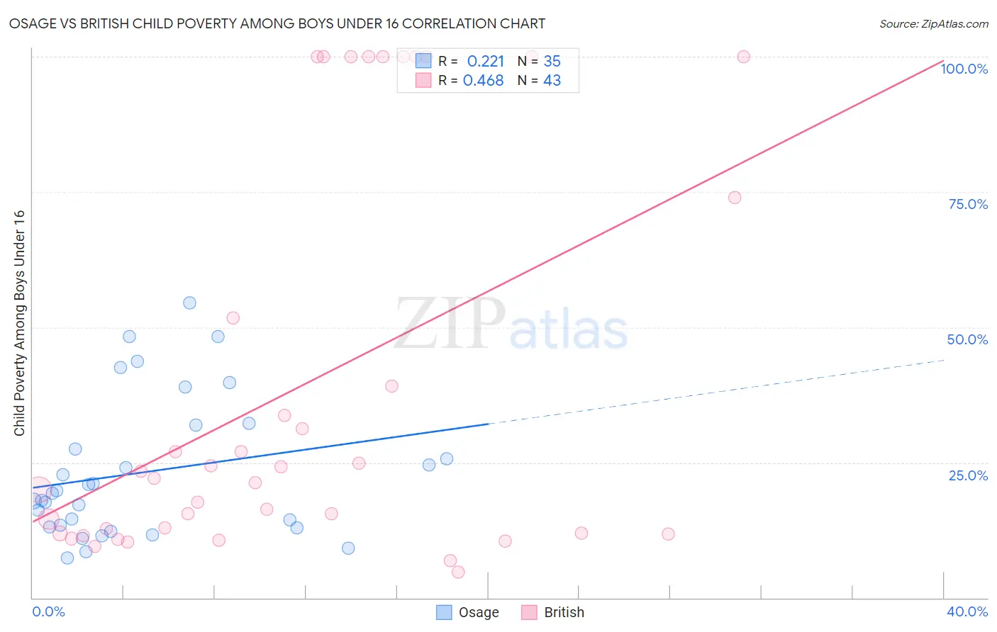 Osage vs British Child Poverty Among Boys Under 16