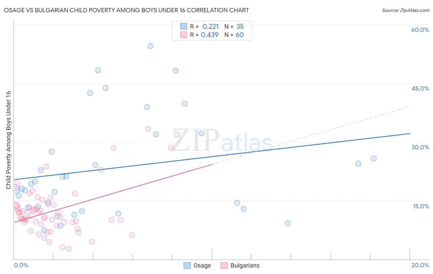 Osage vs Bulgarian Child Poverty Among Boys Under 16