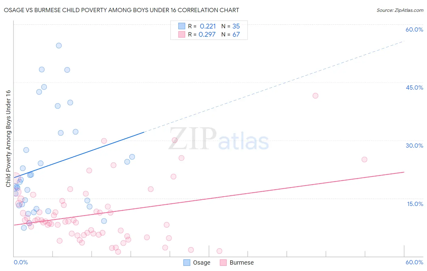 Osage vs Burmese Child Poverty Among Boys Under 16