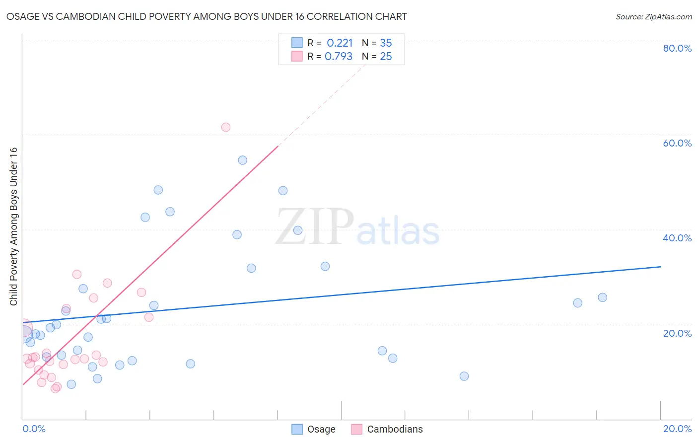 Osage vs Cambodian Child Poverty Among Boys Under 16